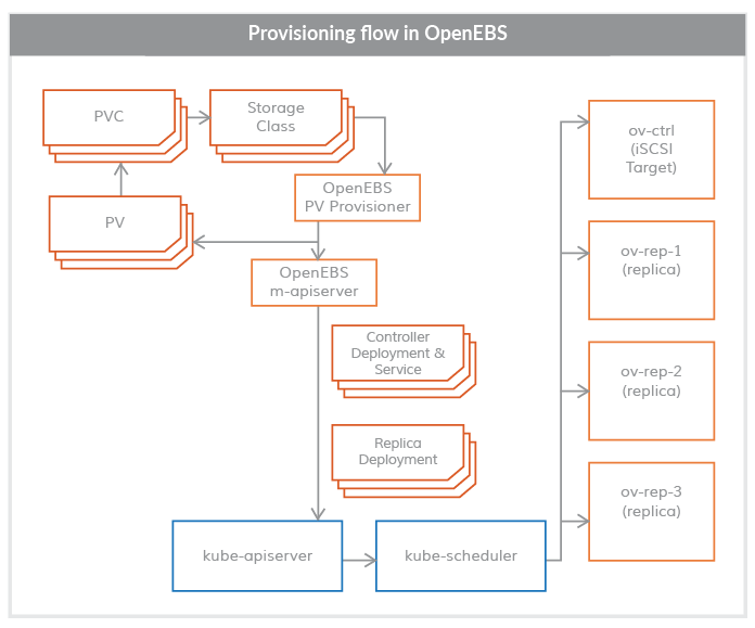 OpenEBS volume pods provisioning-overview